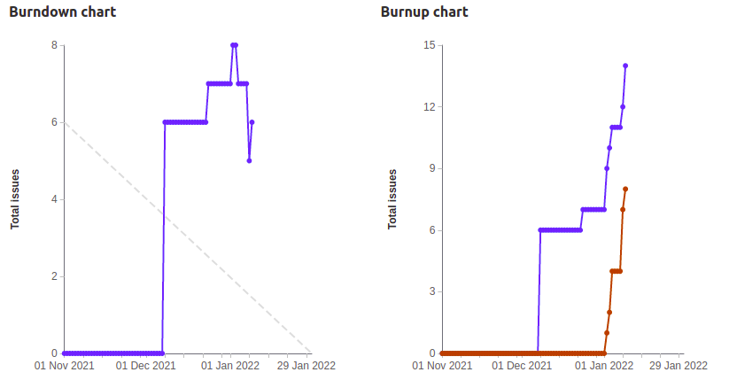 Jonathan Solis burn down and burn up chart