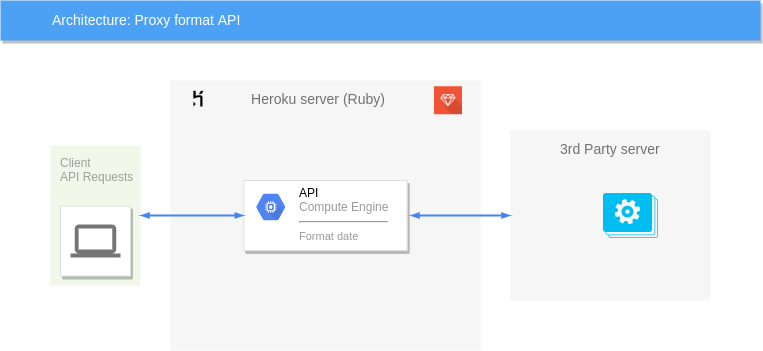 Proxy format architecture